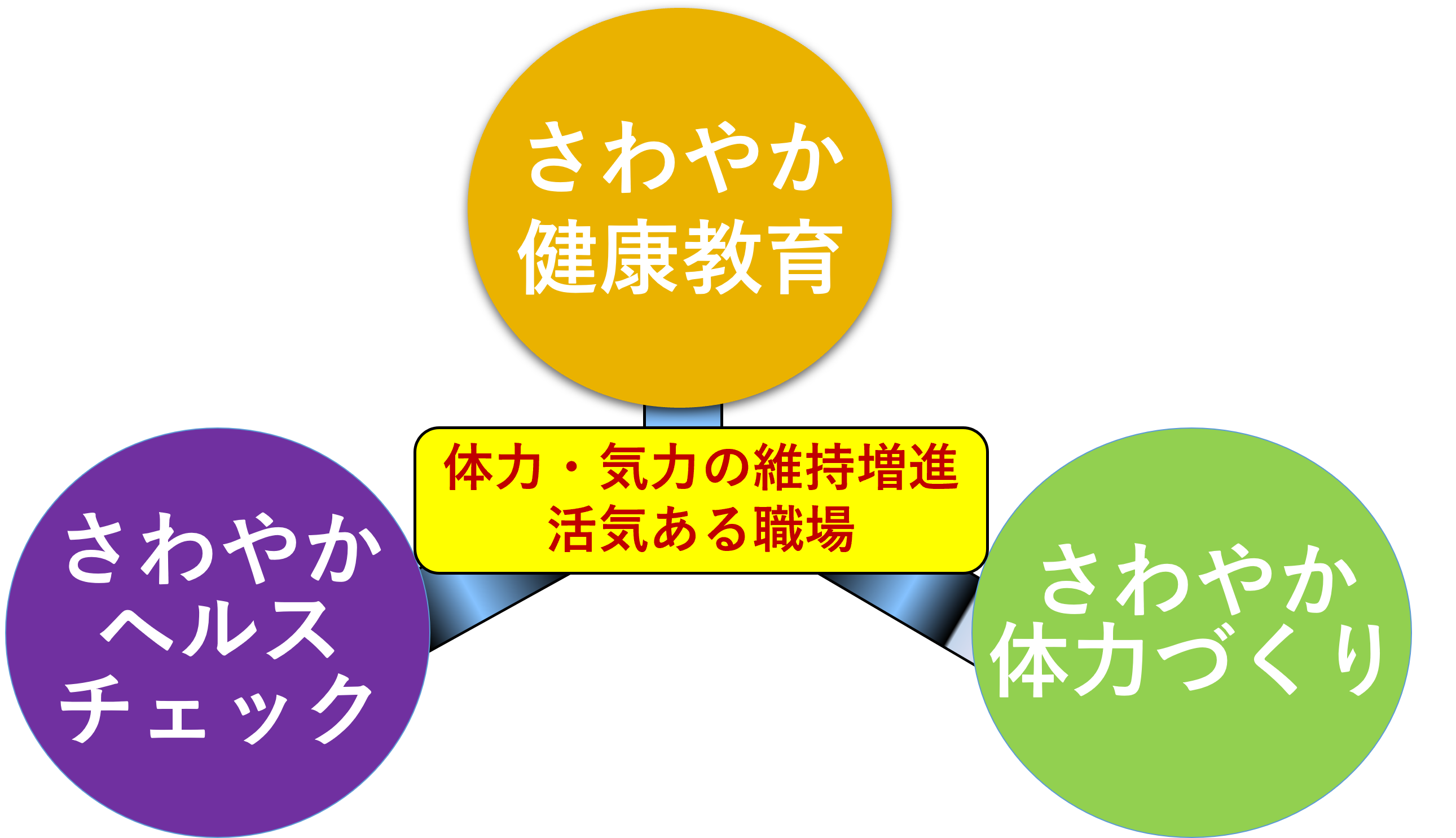 さわやかヘルスプラン