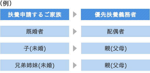 優先扶養義務者について